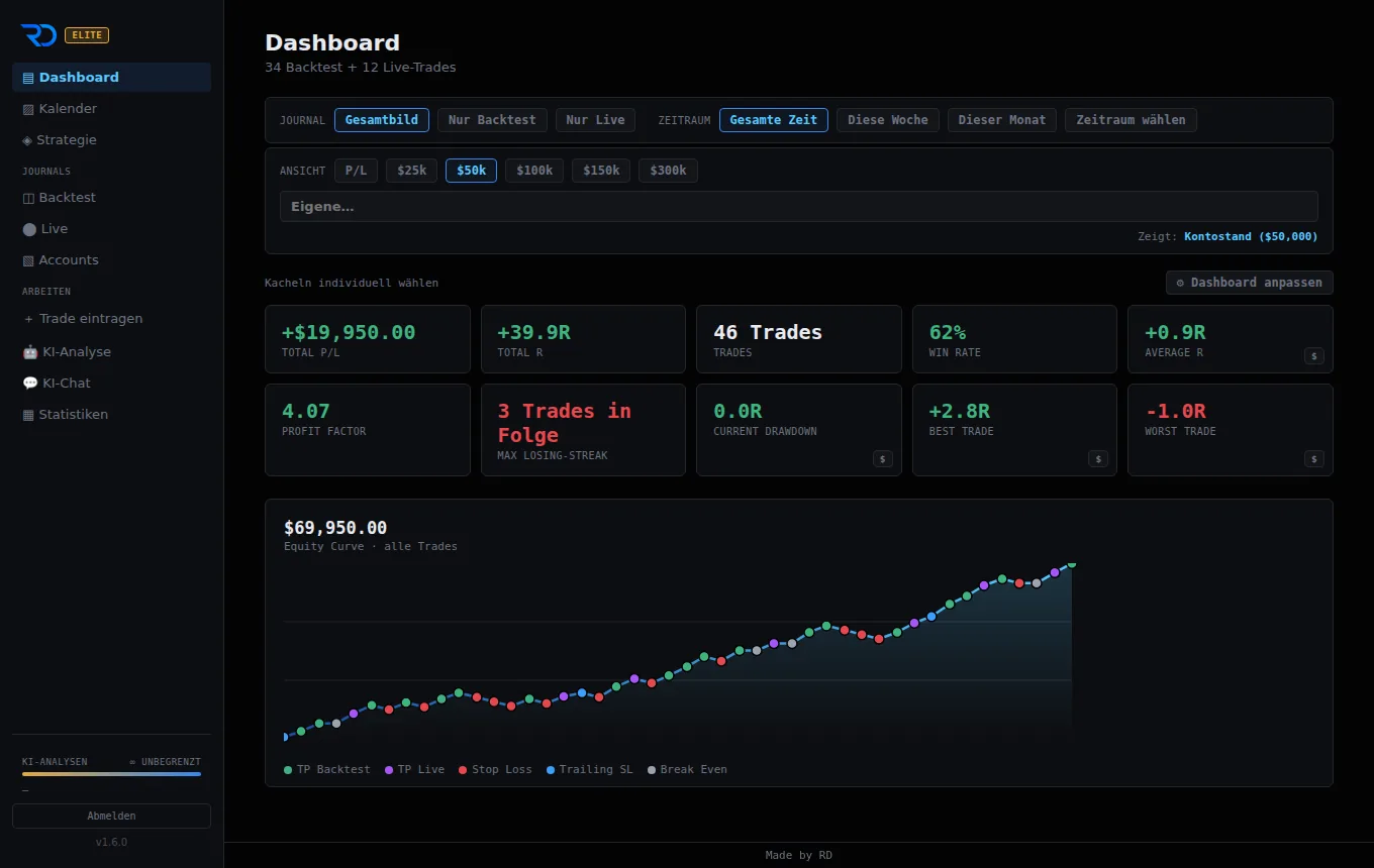 Dashboard von Reformed Data mit Equity-Kurve und offenen Trades